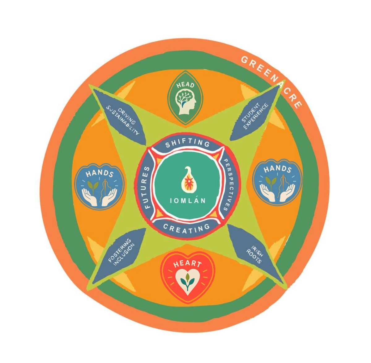 Greenacre organising principle showing Head, Hands and Heart
               around Ioml&aacute;n, with the university strategic objectives &mdash;
               driving sustainability, student experience, fostering inclusion and
               Irish roots &mdash; on the outer spokes